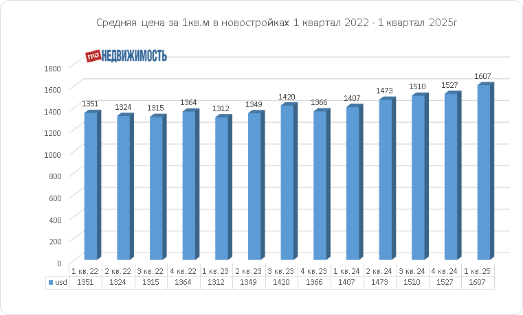 средние цены на новостройки
