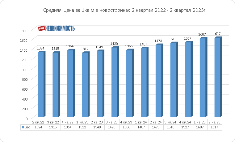 средние цены на новостройки