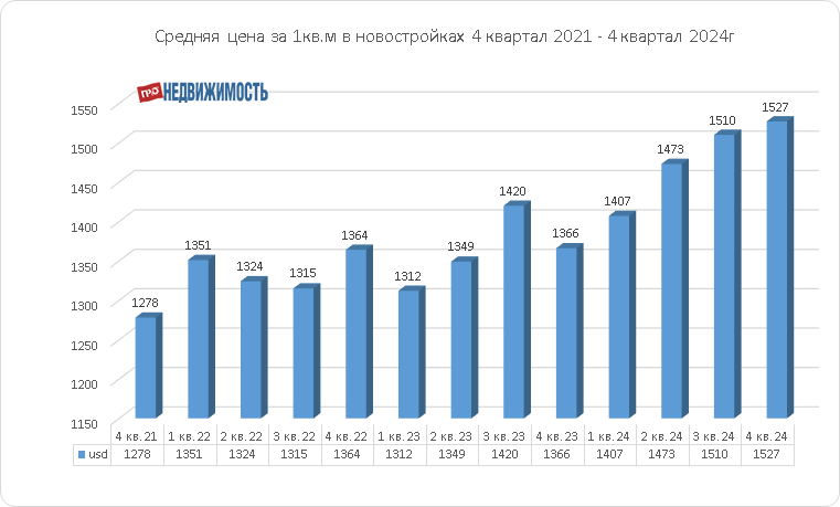 средние цены на новостройки