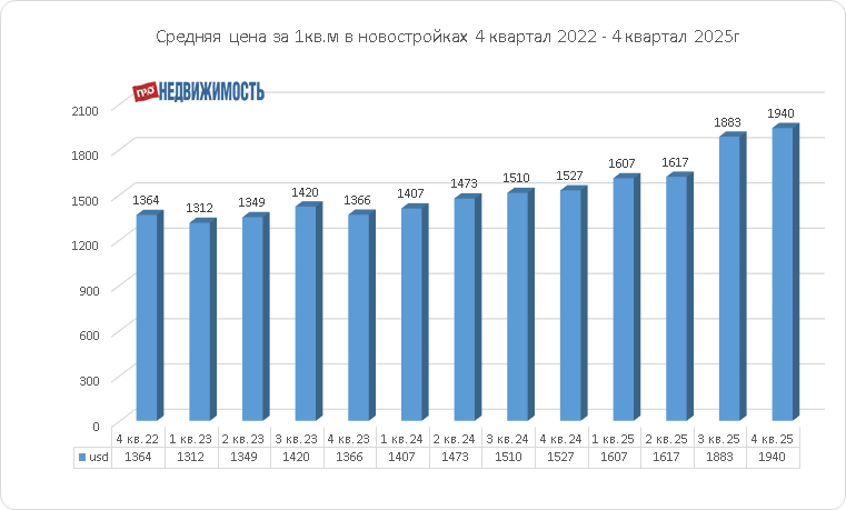 средние цены на новостройки