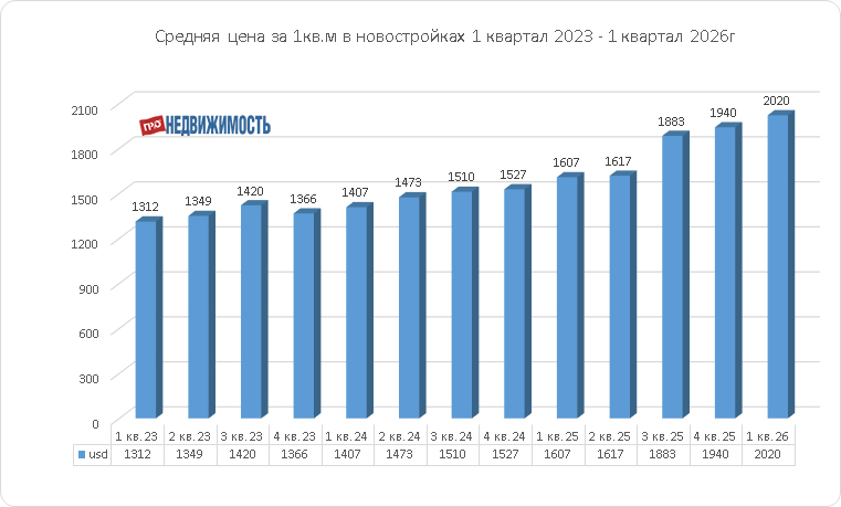 средние цены на новостройки